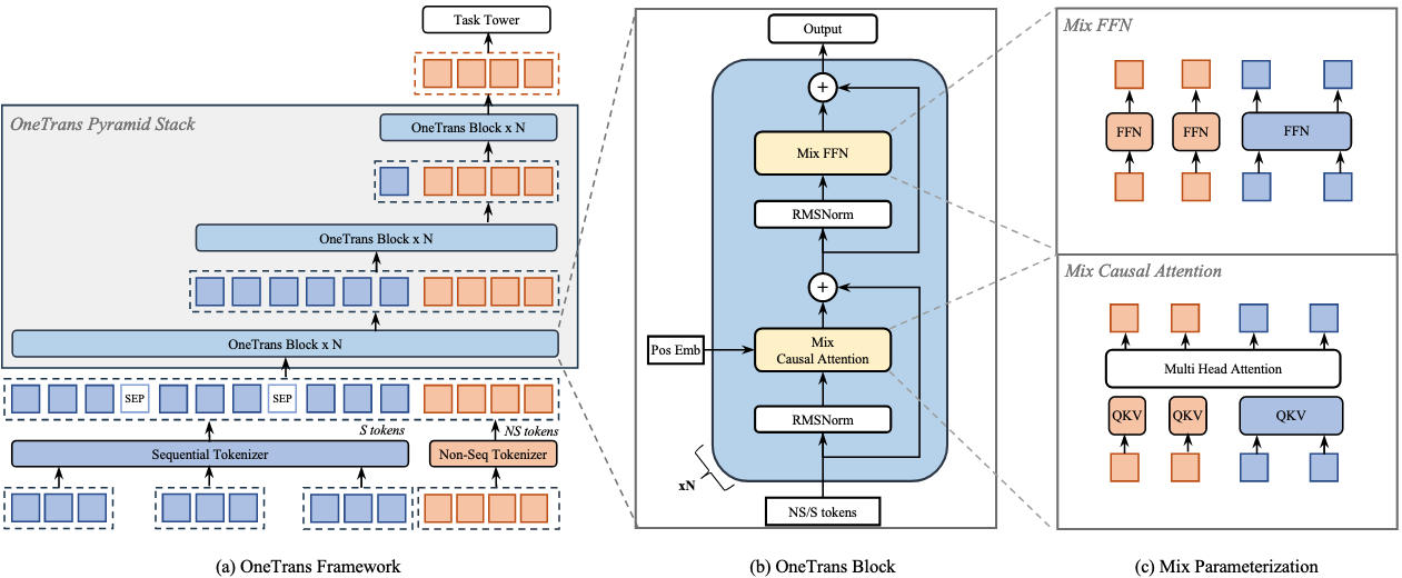OneTrans_architecture