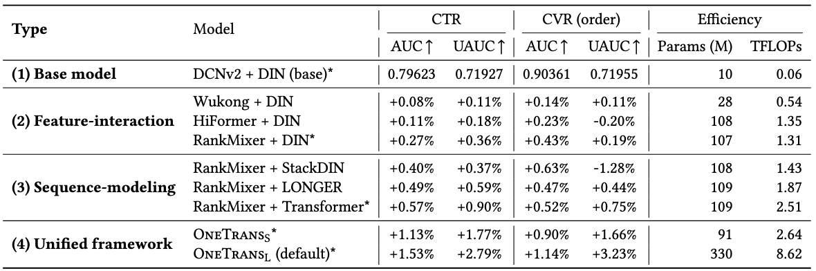 OneTrans_performance