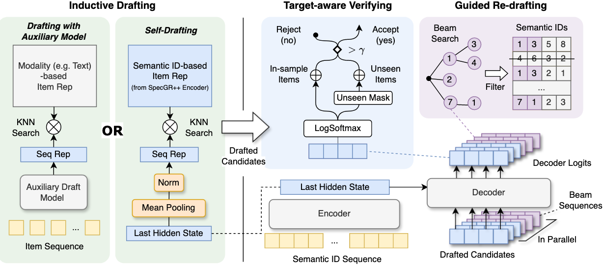 SpecGR_framework